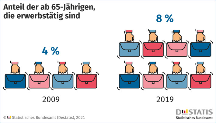 Anteil der über 65 jährigen Erwerbstätigen