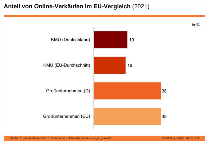 Anteil von Online Verkäufen