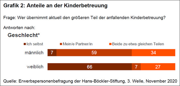 Anteile an der Kinderbetreuung