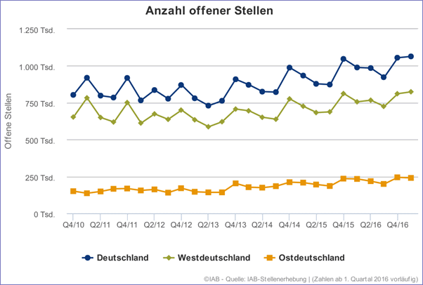 Anzahl offener Stellen I 2017