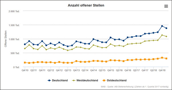 Anzahl offener Stellen I 2019