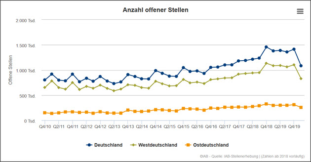 Anzahl offener Stellen I 2019