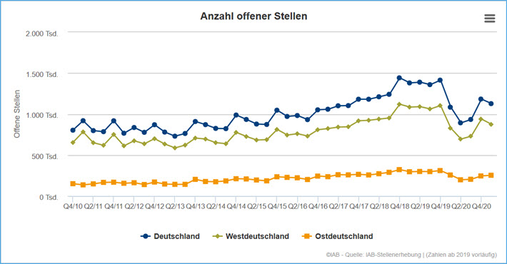 Anzahl offener Stellen I 2021