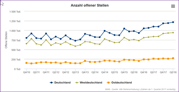 Anzahl offener Stellen II 2018