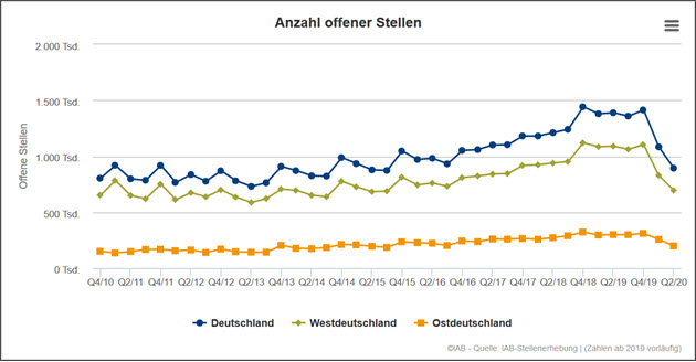 Anzahl offener Stellen II 2020