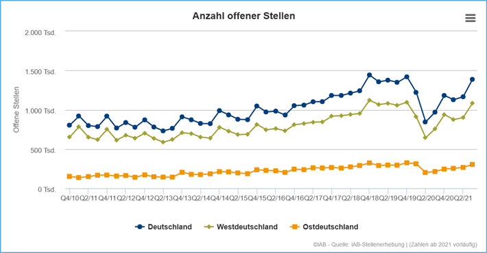 Anzahl offener Stellen III 2021