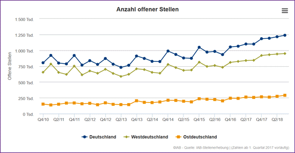 Anzahl offener Stellen III 2018