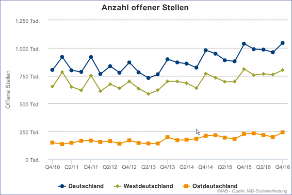 Anzahl offener Stellen IV 2016