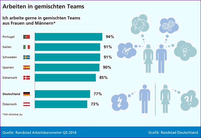 Arbeiten in gemischten Teams