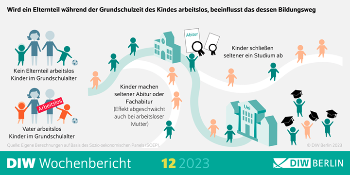 Arbeitslos in der Grundschulzeit des Kindes