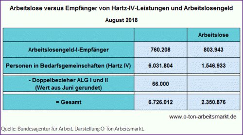 Arbeitslos vs H4