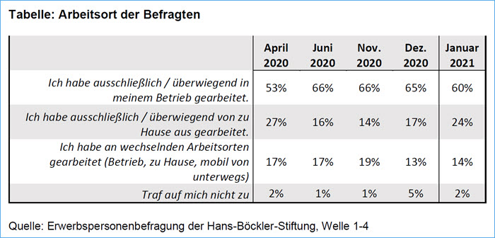 Arbeitsort Homeoffice