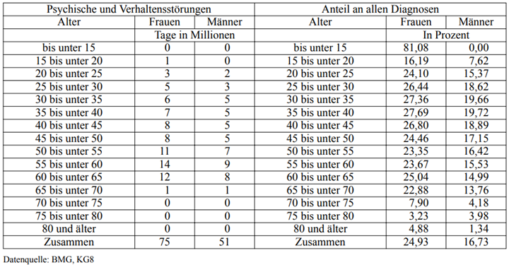 Arbeitsunfähigkeitstage aufgrund von psychischen und Verhaltensstörungen 2021