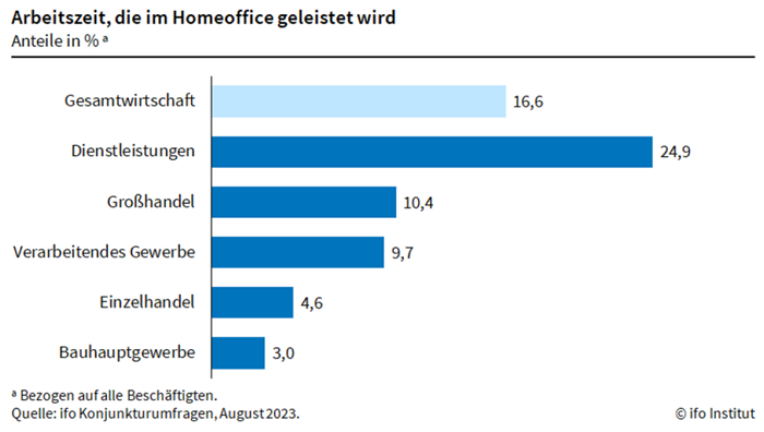 Arbeitszeit im Homeoffice