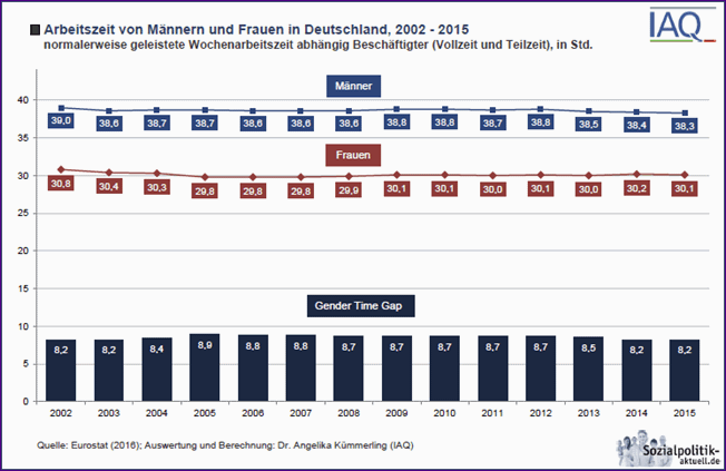 Arbeitszeiten M F 2002 2015