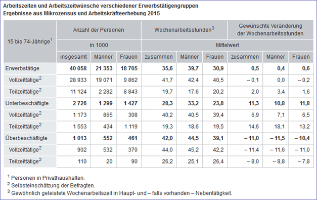Arbeitszeiten und  wuensche 2015