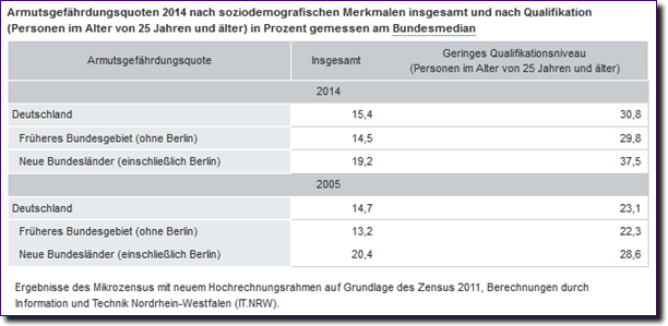 Armutsgefaehrdung 2014