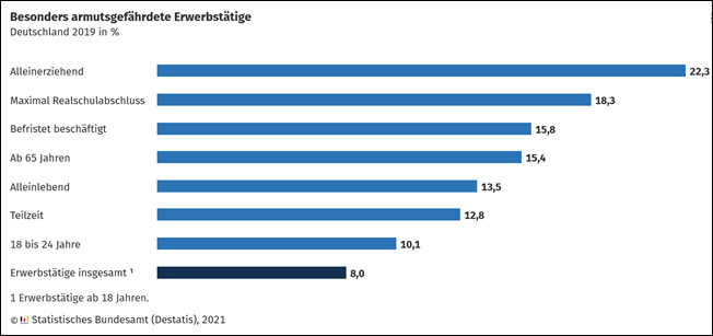 Armutsgefährdete Ewerbstätige