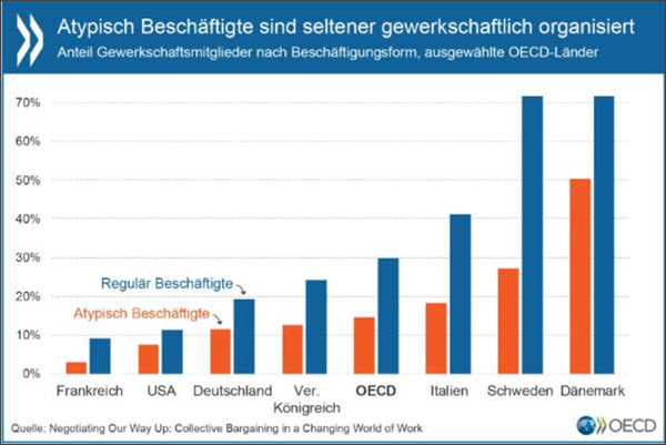 Atypisch Beschäftigte