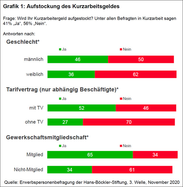 Aufstockung Kurzarbeitergeld