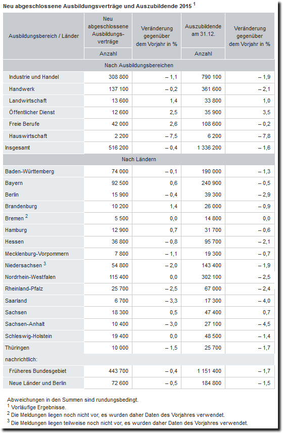 Ausbildungsvertraege 2015