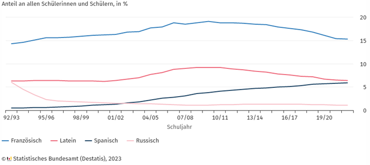 Ausgewählte Fremdsprachen im Schulunterricht Ausgewählte Fremdsprachen im Schulunterricht