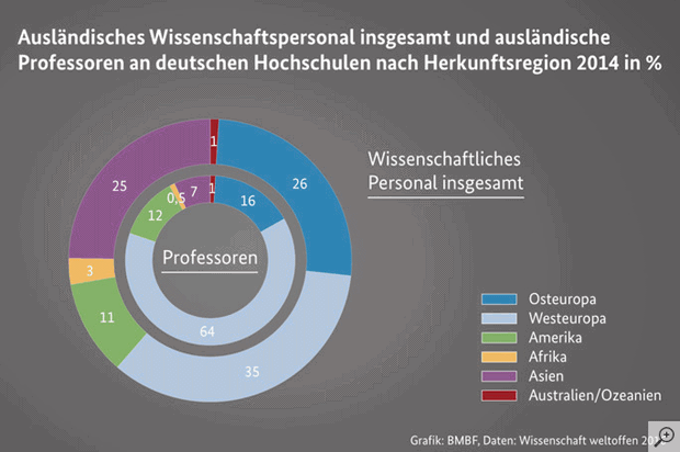 Ausl WissPersonal