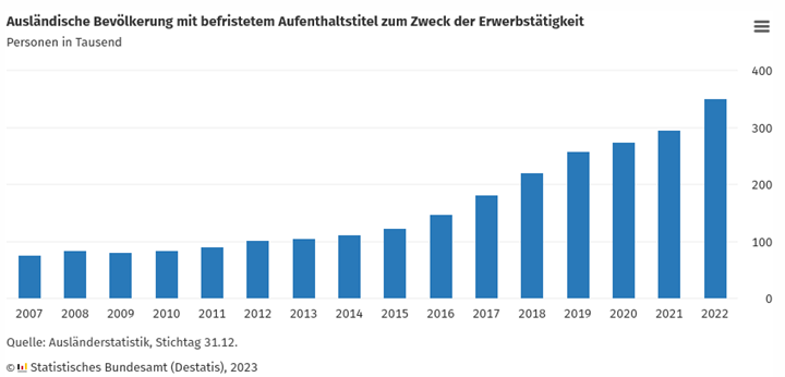 Ausländische Bevölkerung (Erwerbstätige) 2007 2022