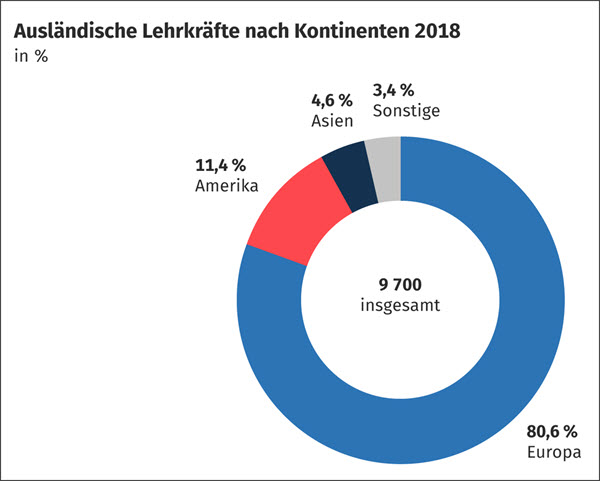 Ausländische Lehrkräfte