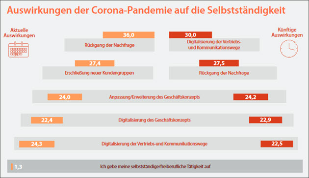 Auswirkungen der Corona Pandemie auf die Selbstständigkeit