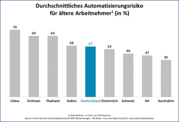 Automatisierungsrisiko