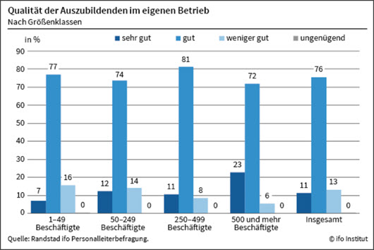 Azubi Qualität