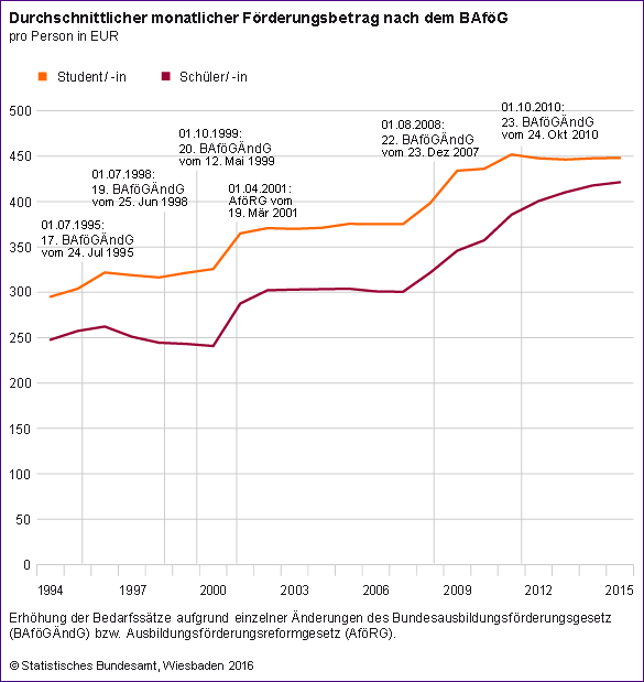 BaFoeg Entwicklung 2015