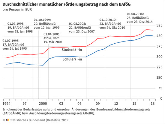 BaFöG Förderung 2018