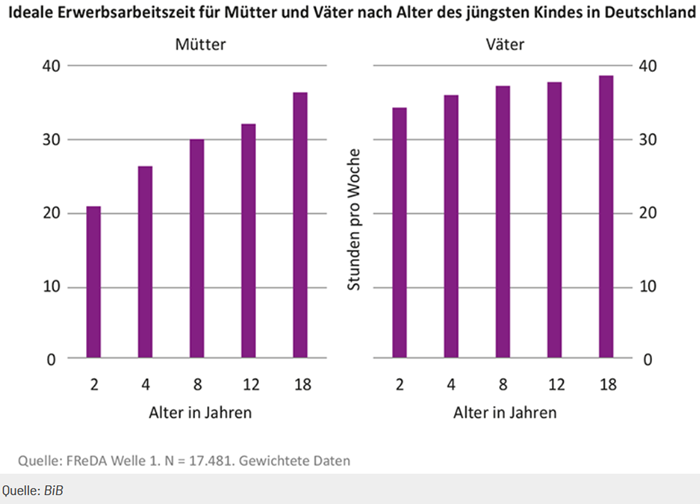 Balkendiagramm zur idealen Erwerbsarbeitszeit für Mütter und Väter nach Alter des jüngsten Kindes in Deutschland