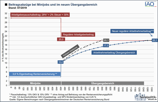 Beitragsabzüge bei Minijobs