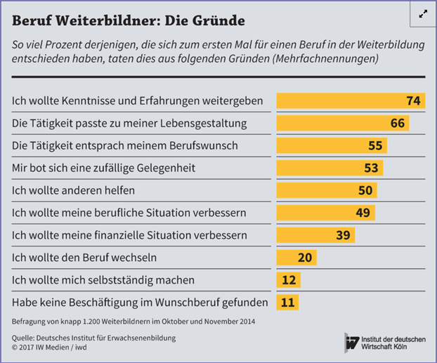 Beruf Weiterbildner