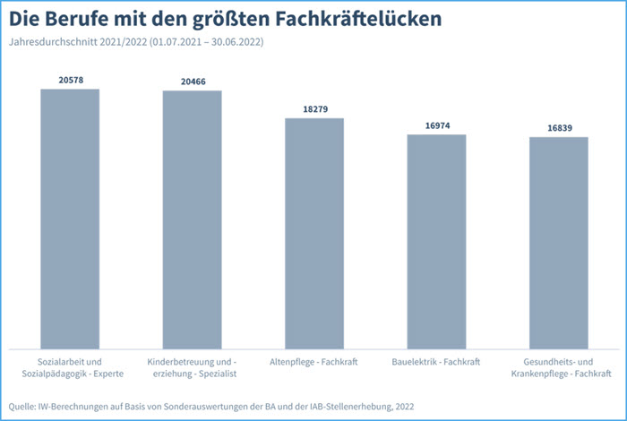 Berufe mit den höchsten Fachkräftelücken