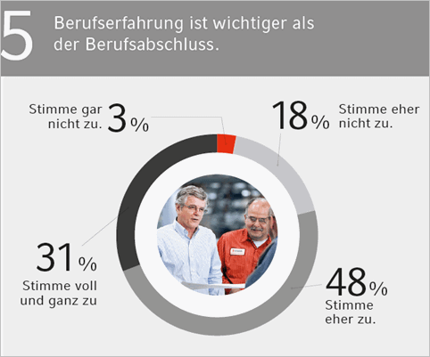 Berufserfahrung vs. Abschluss