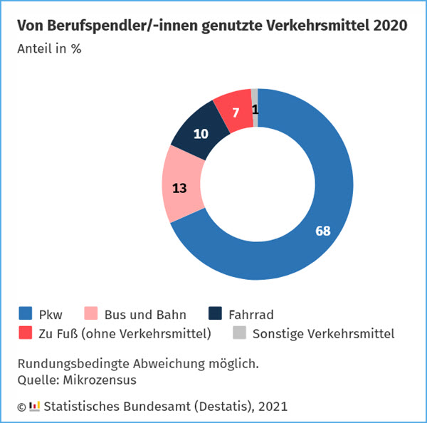 Berufspendler 2020