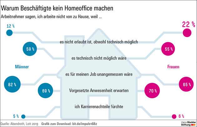 Beschäftigte ohne Homeoffice