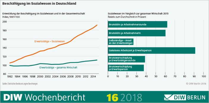 Beschäftigung im SW DE