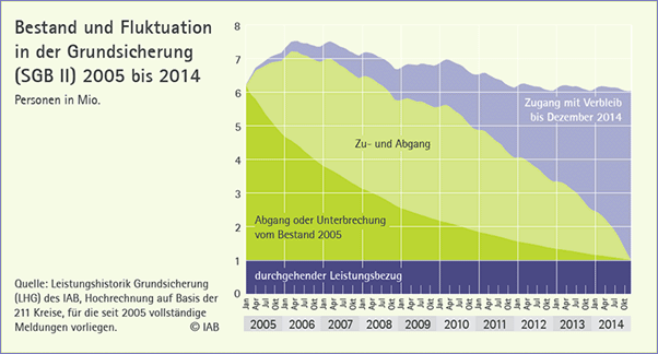 Bestand und Fluktuation GS