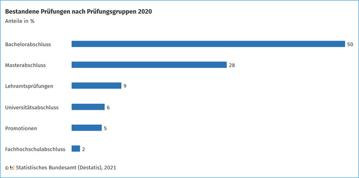 Bestandene Prüfungen nach Prüfungsgruppen