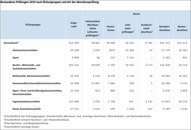 Bestandene Uni Prüfungen 2019