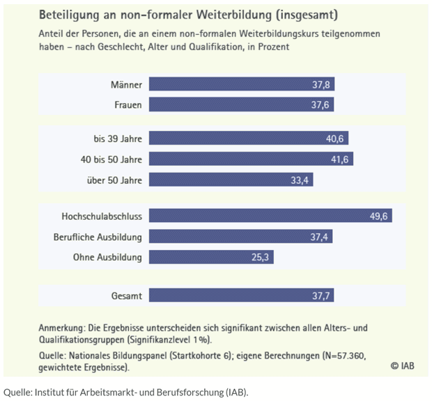 Beteiligung non formale WB