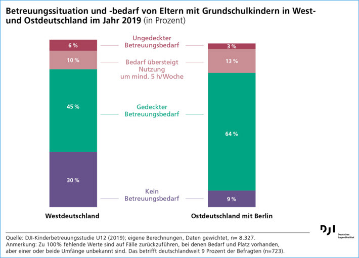 Betreuungsbedarf Grundschulkinder