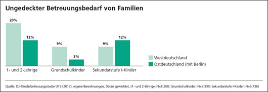 Betreuungsbedarf