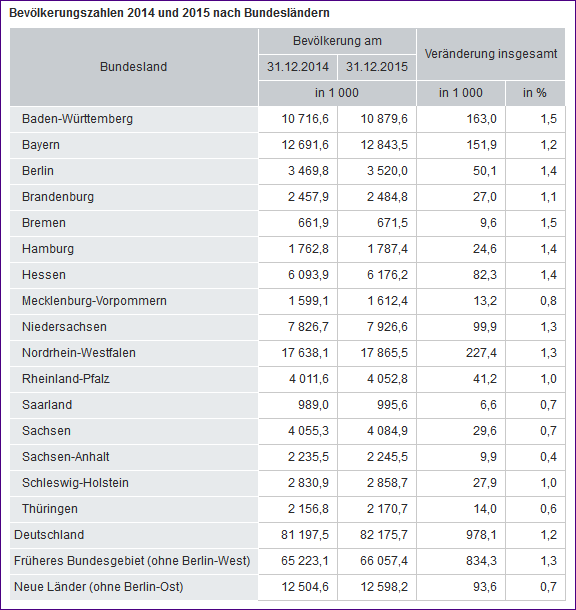 Bevoelkerung 2014 15
