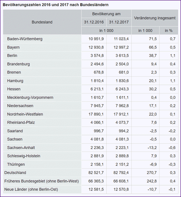Bevölkerung 2016 17